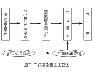 甘南灌浆料施工工艺—文字完整版